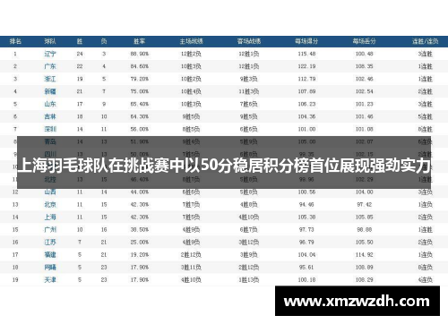 上海羽毛球队在挑战赛中以50分稳居积分榜首位展现强劲实力